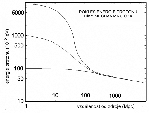 Pokles energie protonu díky mechanizmu GZK