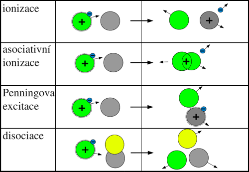Přehled procesů při srážce neutrální částice s excitovanou částicí