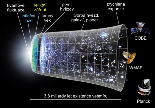 Historie vesmíru
