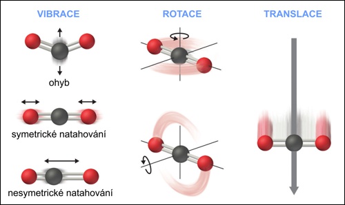 Rotace, vibrace a translace molekuly oxidu uhličitého