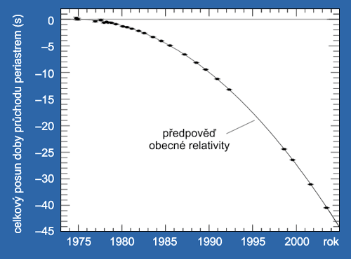 Měření zkracování periody u PSR 1913+16