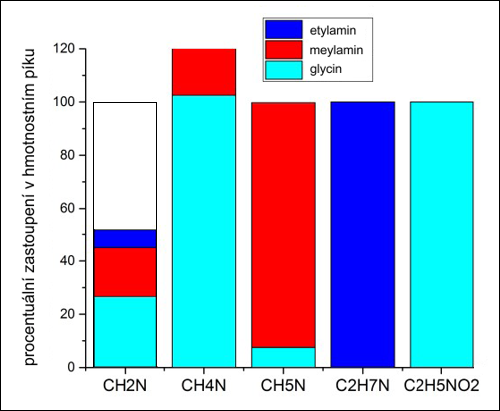 Příspěvky hlavních fragmentů glycinu, metylaminu a etylaminu 