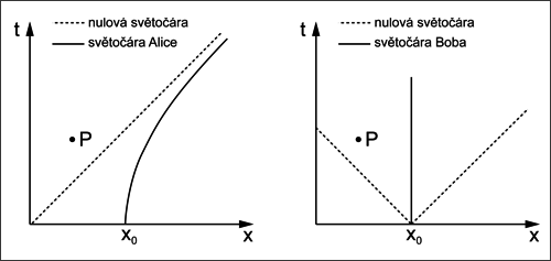 Časoprostorový diagram pozorovatelů