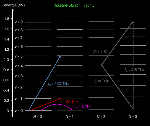 Rotačně-vibrační energetické hladiny v molekule HD+