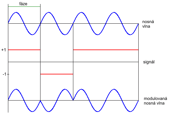 Fzov modulace nosn vlny