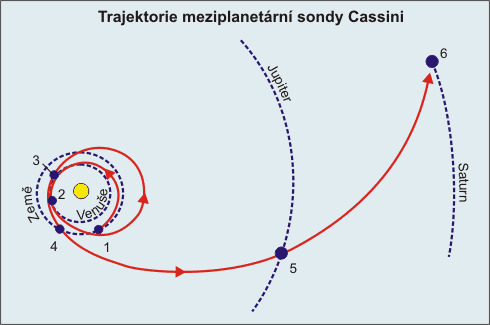 Drha sondy Cassiny