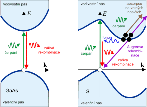 Psov diagram svtloemitujcch materil