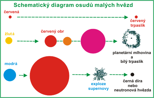 Vvoj malch hvzd