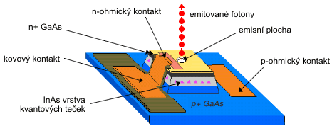 Struktura jednofotonovho emitoru