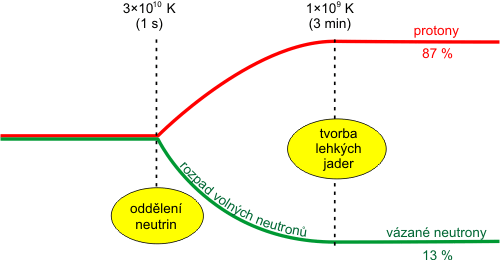 Rozpad volnch neutron