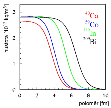 Rozdlen hustoty v jdrech