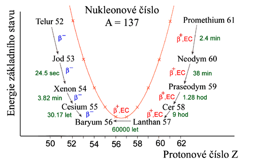 Profil dol stability za podmnky, e poet nukleon je lich a nemnn.