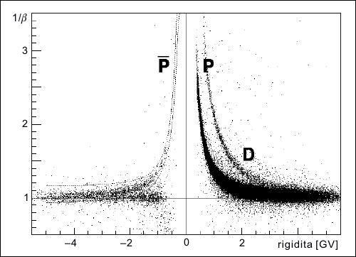 Spektrum antiproton a proton