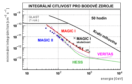 Citlivost v zvislosti na energii